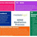 SEND Mediation Process
